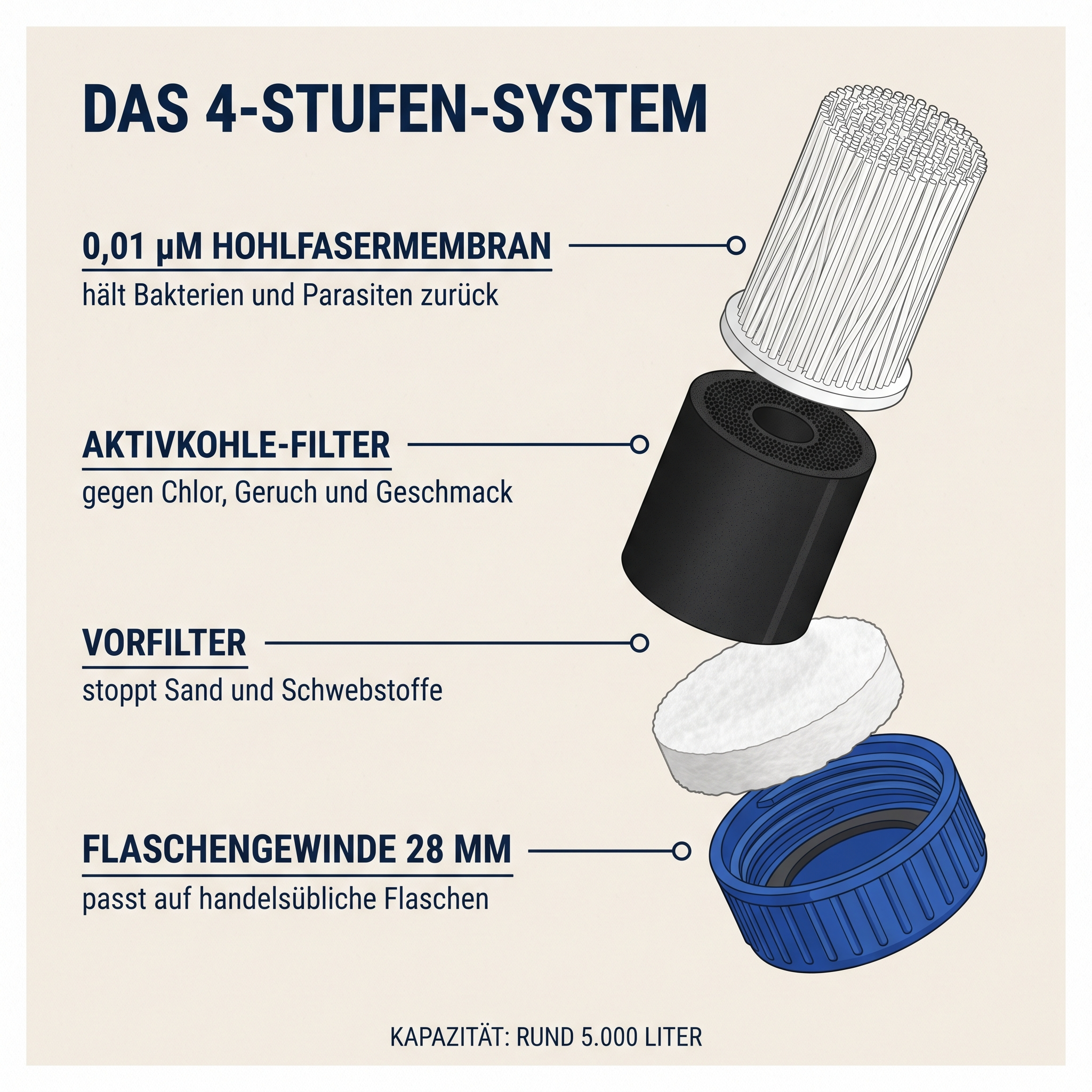 Das 4-Stufen-System im Inneren des NORDVAND X1