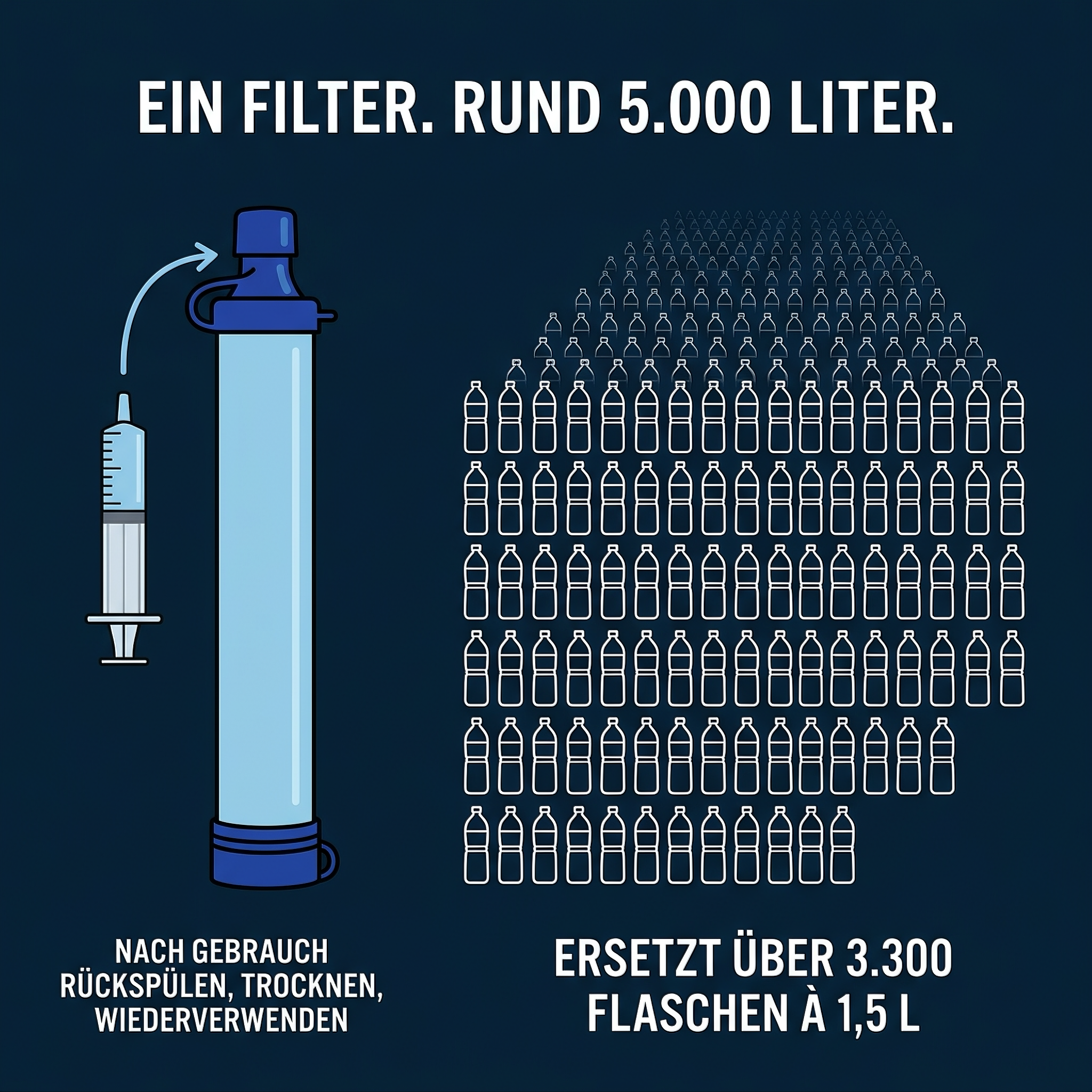 Ein Filter, rund 5.000 Liter: rueckspuelbar und wiederverwendbar